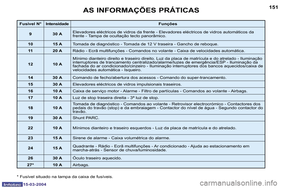 Peugeot 307 SW 2004  Manual do proprietário (in Portuguese) �1�5�0
�1�5�-�0�3�-�2�0�0�4
�1�5�1
�1�5�-�0�3�-�2�0�0�4
�A�S� �I�N�F�O�R�M�A�Ç�Õ�E�S� �P�R�Á�T�I�C�A�S
�F�u�s�í�v�e�l� �N�°� �I�n�t�e�n�s�i�d�a�d�e�F�u�n�ç�õ�e�s
�9 �3�0� �A �E�l�e�v�a�d�o�r�e�
