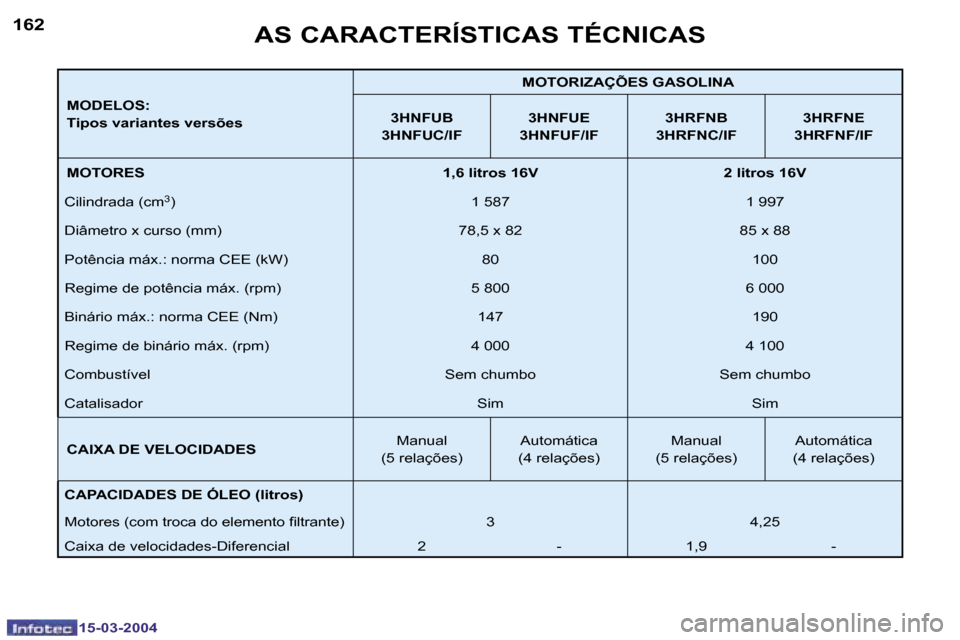 Peugeot 307 SW 2004  Manual do proprietário (in Portuguese) �1�5�-�0�3�-�2�0�0�4�1�5�-�0�3�-�2�0�0�4
�1�6�2�1�6�3
�M�O�D�E�L�O�S�: 
�T�i�p�o�s� �v�a�r�i�a�n�t�e�s� �v�e�r�s�õ�e�s�M�O�T�O�R�I�Z�A�Ç�Õ�E�S� �G�A�S�O�L�I�N�A
�3�H�N�F�U�B
�3�H�N�F�U�C�/�I�F �3�H