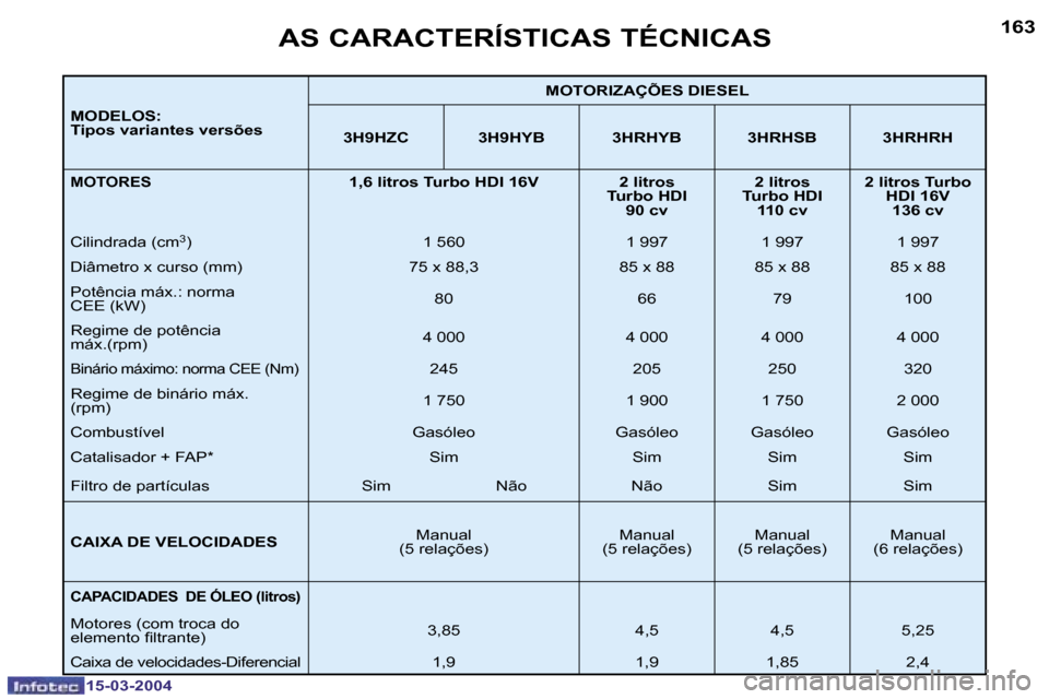 Peugeot 307 SW 2004  Manual do proprietário (in Portuguese) �1�5�-�0�3�-�2�0�0�4�1�5�-�0�3�-�2�0�0�4
�1�6�2�1�6�3
�M�O�D�E�L�O�S�: 
�T�i�p�o�s� �v�a�r�i�a�n�t�e�s� �v�e�r�s�õ�e�s�M�O�T�O�R�I�Z�A�Ç�Õ�E�S� �D�I�E�S�E�L
�3�H�9�H�Z�C �3�H�9�H�Y�B �3�H�R�H�Y�B �