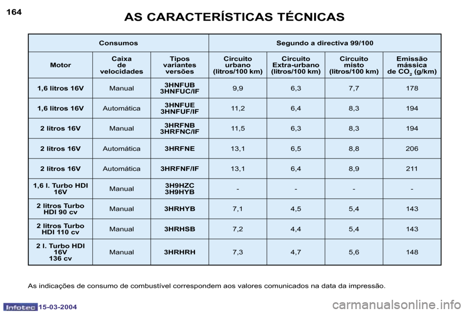 Peugeot 307 SW 2004  Manual do proprietário (in Portuguese) �1�5�-�0�3�-�2�0�0�4�1�5�-�0�3�-�2�0�0�4
�1�6�4�1�6�5�A�S� �C�A�R�A�C�T�E�R�Í�S�T�I�C�A�S� �T�É�C�N�I�C�A�S
�C�o�n�s�u�m�o�s�S�e�g�u�n�d�o� �a� �d�i�r�e�c�t�i�v�a� �9�9�/�1�0�0
�M�o�t�o�r �C�a�i�x�a