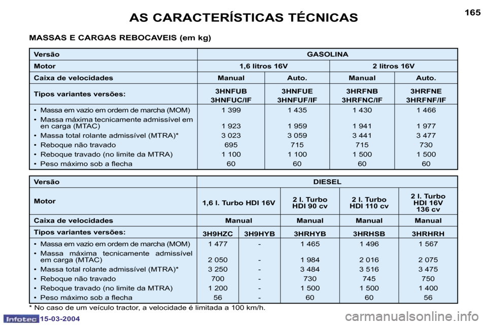 Peugeot 307 SW 2004  Manual do proprietário (in Portuguese) �1�5�-�0�3�-�2�0�0�4�1�5�-�0�3�-�2�0�0�4
�1�6�4�1�6�5�A�S� �C�A�R�A�C�T�E�R�Í�S�T�I�C�A�S� �T�É�C�N�I�C�A�S
�M�A�S�S�A�S� �E� �C�A�R�G�A�S� �R�E�B�O�C�A�V�E�I�S� �(�e�m� �k�g�)
�V�e�r�s�ã�o�G�A�S�O