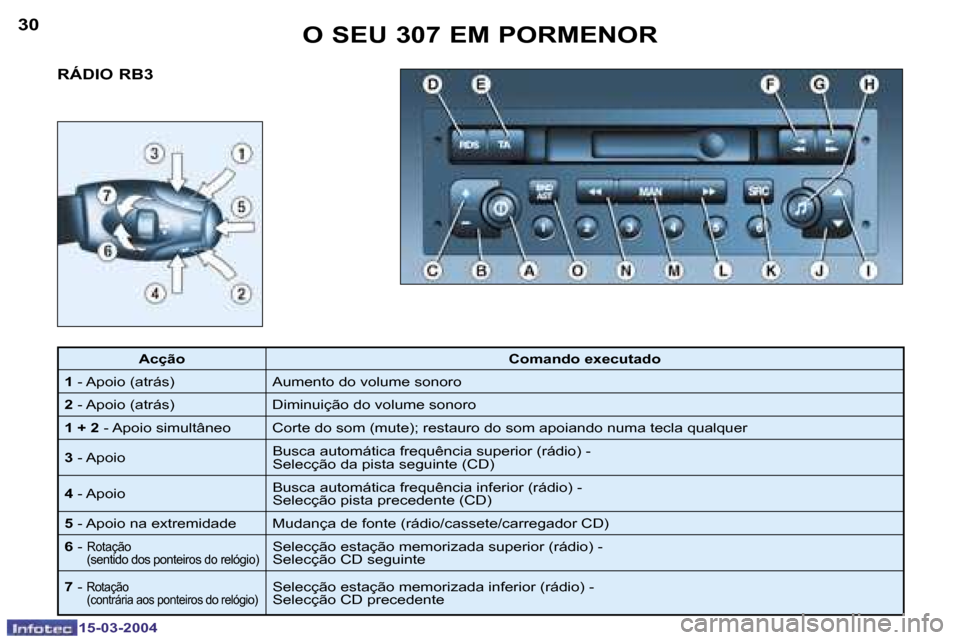 Peugeot 307 SW 2004  Manual do proprietário (in Portuguese) �1�5�-�0�3�-�2�0�0�4�1�5�-�0�3�-�2�0�0�4
�3�0�3�1
�R�Á�D�I�O� �R�B�3�O� �S�E�U� �3�0�7� �E�M� �P�O�R�M�E�N�O�R
�A�c�ç�ã�o
�C�o�m�a�n�d�o� �e�x�e�c�u�t�a�d�o
�1 � �-� �A�p�o�i�o� �(�a�t�r�á�s�) �A�