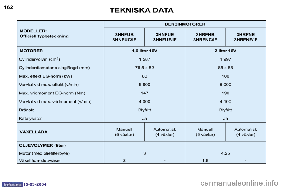 Peugeot 307 SW 2004  Ägarmanual (in Swedish) �1�5�-�0�3�-�2�0�0�4�1�5�-�0�3�-�2�0�0�4
�1�6�2�1�6�3
�M�O�D�E�L�L�E�R�: 
�O�f�i�c�i�e�l�l� �t�y�p�b�e�t�e�c�k�n�i�n�g�B�E�N�S�I�N�M�O�T�O�R�E�R
�3�H�N�F�U�B
�3�H�N�F�U�C�/�I�F �3�H�N�F�U�E
�3�H�N�F�U