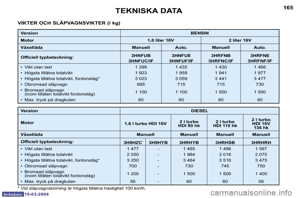 Peugeot 307 SW 2004  Ägarmanual (in Swedish) �1�5�-�0�3�-�2�0�0�4�1�5�-�0�3�-�2�0�0�4
�1�6�4�1�6�5�T�E�K�N�I�S�K�A� �D�A�T�A
�V�I�K�T�E�R� �O�C�H� �S�L�Ä�P�V�A�G�N�S�V�I�K�T�E�R� �(�i� �k�g�)
�V�e�r�s�i�o�n �B�E�N�S�I�N
�M�o�t�o�r �1�,�6� �l�i�
