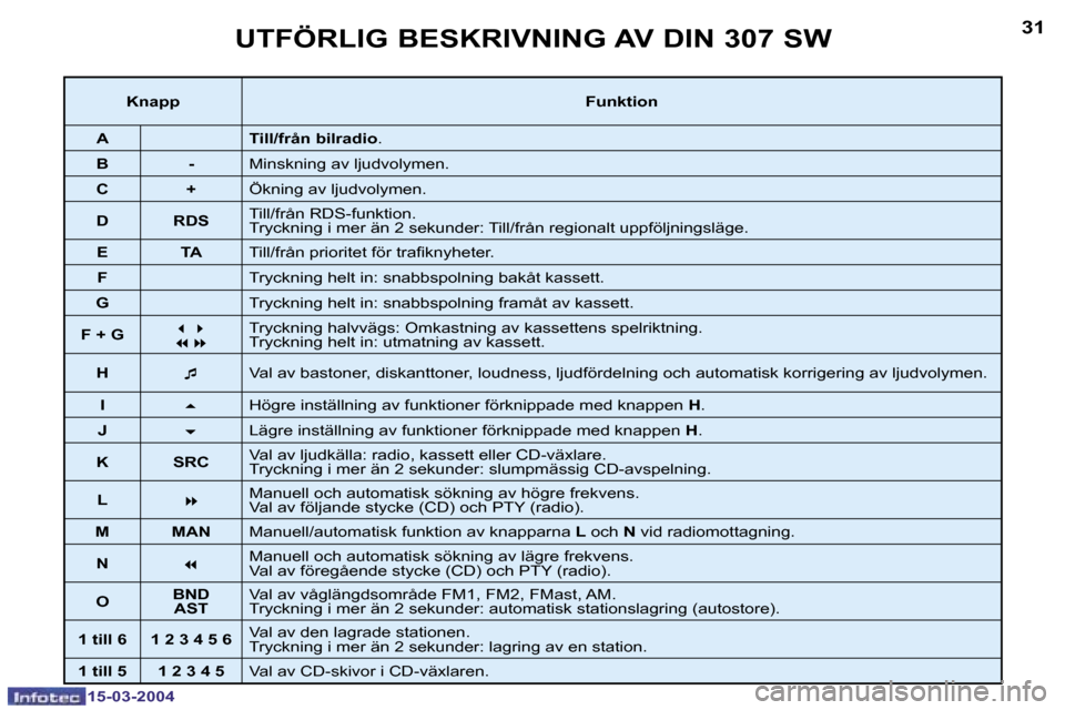 Peugeot 307 SW 2004  Ägarmanual (in Swedish) �1�5�-�0�3�-�2�0�0�4�1�5�-�0�3�-�2�0�0�4
�3�0�3�1�U�T�F�Ö�R�L�I�G� �B�E�S�K�R�I�V�N�I�N�G� �A�V� �D�I�N� �3�0�7� �S�W
�K�n�a�p�p�F�u�n�k�t�i�o�n
�A �T�i�l�l�/�f�r�å�n� �b�i�l�r�a�d�i�o �.
�B �- �M�i