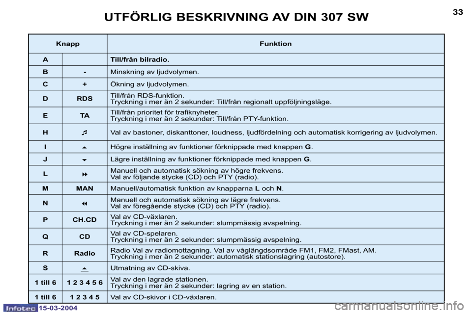 Peugeot 307 SW 2004  Ägarmanual (in Swedish) �1�5�-�0�3�-�2�0�0�4�1�5�-�0�3�-�2�0�0�4
�3�2�3�3�U�T�F�Ö�R�L�I�G� �B�E�S�K�R�I�V�N�I�N�G� �A�V� �D�I�N� �3�0�7� �S�W
�K�n�a�p�p�F�u�n�k�t�i�o�n
�A �T�i�l�l�/�f�r�å�n� �b�i�l�r�a�d�i�o�.
�B �- �M�i�