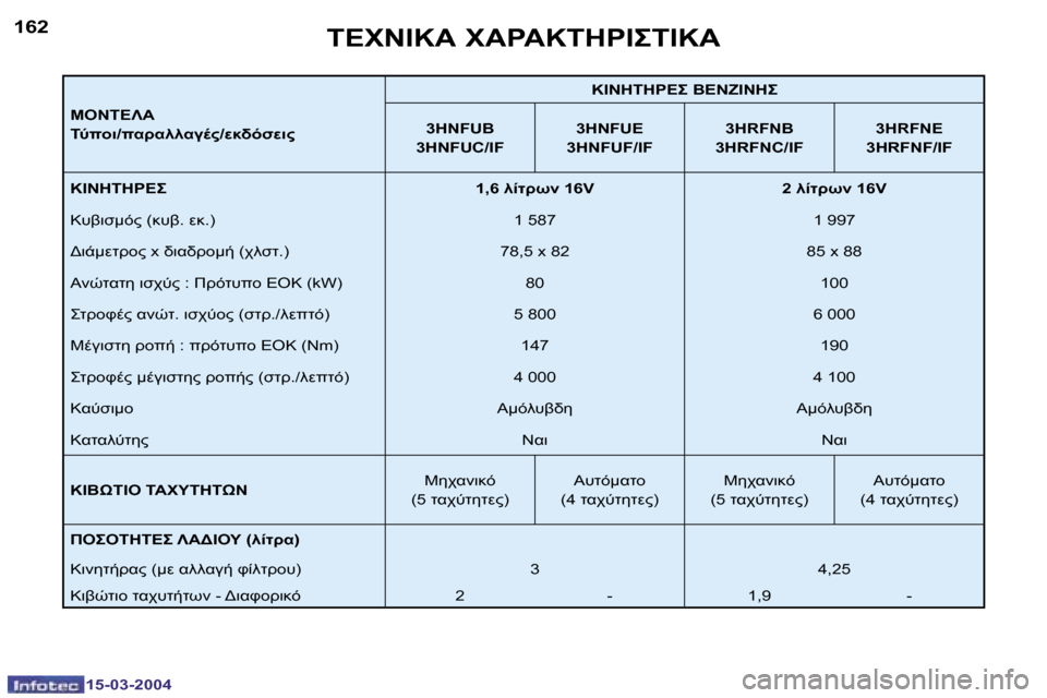 Peugeot 307 SW 2004  Εγχειρίδιο χρήσης (in Greek) �1�5�-�0�3�-�2�0�0�4�1�5�-�0�3�-�2�0�0�4
�1�6�2�1�6�3
" 	