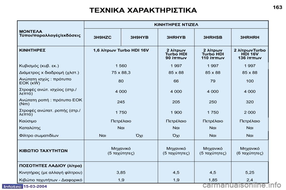 Peugeot 307 SW 2004  Εγχειρίδιο χρήσης (in Greek) �1�5�-�0�3�-�2�0�0�4�1�5�-�0�3�-�2�0�0�4
�1�6�2�1�6�3
" 	