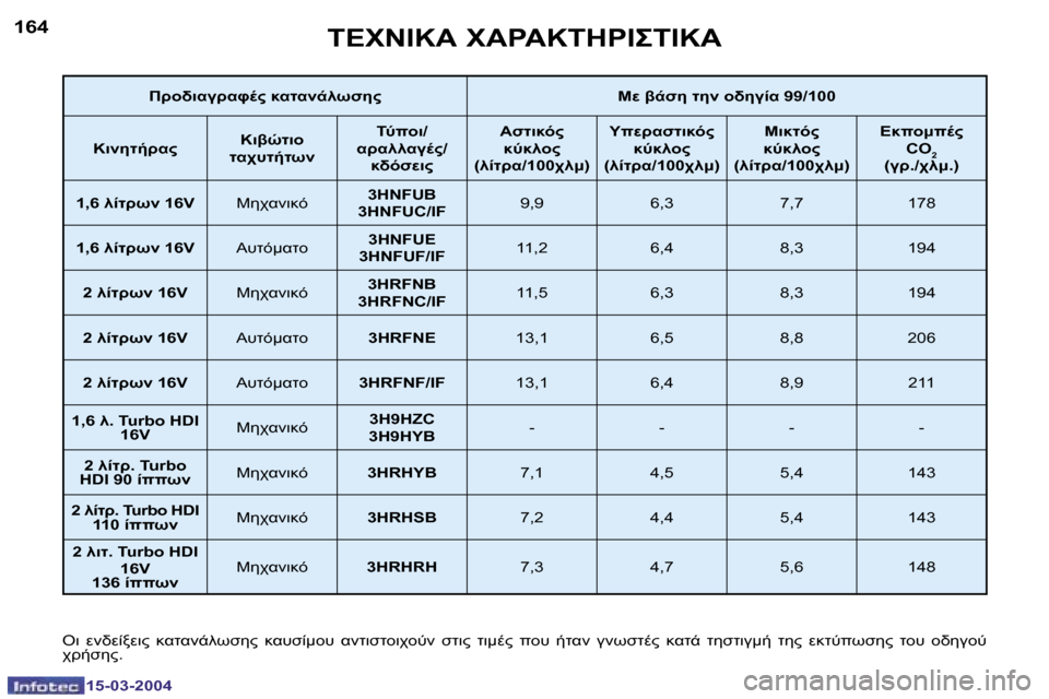 Peugeot 307 SW 2004  Εγχειρίδιο χρήσης (in Greek) �1�5�-�0�3�-�2�0�0�4�1�5�-�0�3�-�2�0�0�4
�1�6�4�1�6�5	