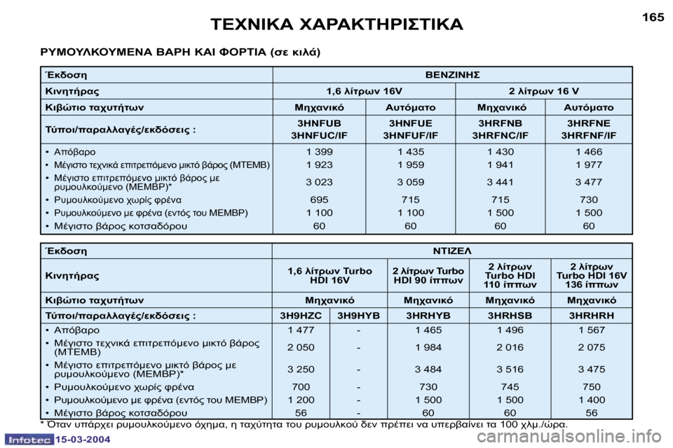 Peugeot 307 SW 2004  Εγχειρίδιο χρήσης (in Greek) �1�5�-�0�3�-�2�0�0�4�1�5�-�0�3�-�2�0�0�4
�1�6�4�1�6�5	