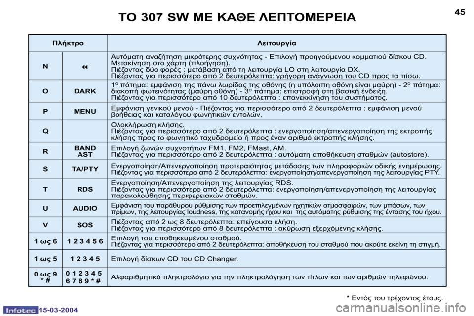 Peugeot 307 SW 2004  Εγχειρίδιο χρήσης (in Greek) �1�5�-�0�3�-�2�0�0�4�1�5�-�0�3�-�2�0�0�4
�4�4�4�5	"� �3�0�7� �S�W� 