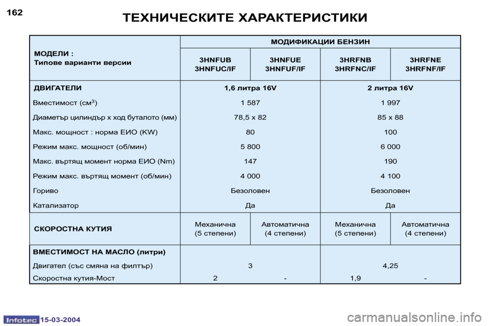 Peugeot 307 SW 2004  Ръководство за експлоатация (in Bulgarian) �1�5�-�0�3�-�2�0�0�4�1�5�-�0�3�-�2�0�0�4
�1�6�2�1�6�3
ce[?bB� �: 
ibihy_� ywjbwÖlb� y_jkbbce[BkBaWmBB� X?dABd
�3�H�N�F�U�B
�3�H�N�F�U�C�/�I�F �3�H�N�F�U�E
�