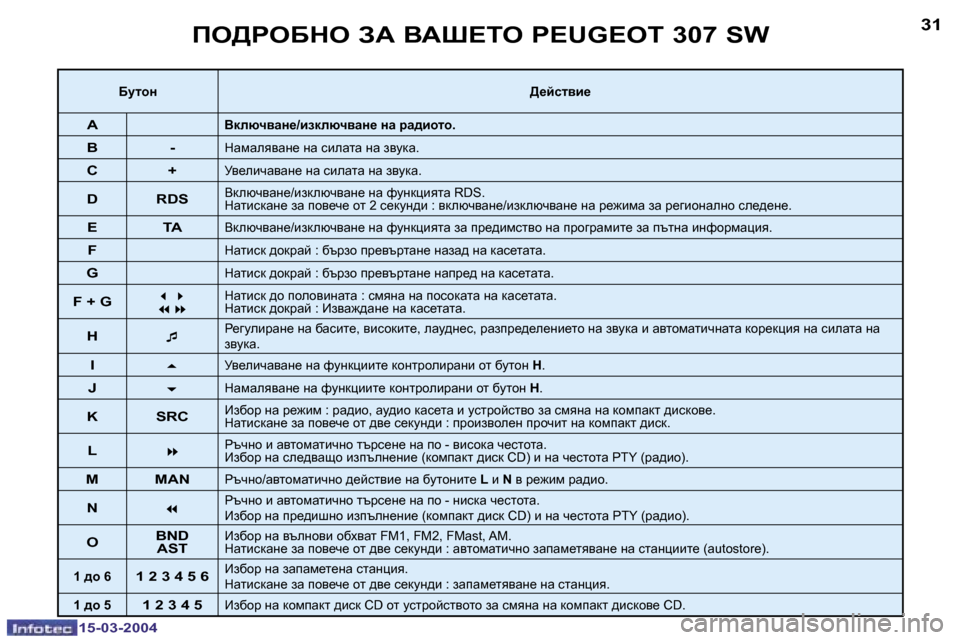 Peugeot 307 SW 2004  Ръководство за експлоатация (in Bulgarian) �1�5�-�0�3�-�2�0�0�4�1�5�-�0�3�-�2�0�0�4
�3�0�3�1fe[geXde� AW� YWo?ie� �P�E�U�G�E�O�T� �3�0�7� �S�W
XmlhÖ[_cklyb_
�AYdexqywÖ_�/badexqywÖ_� Öw� j