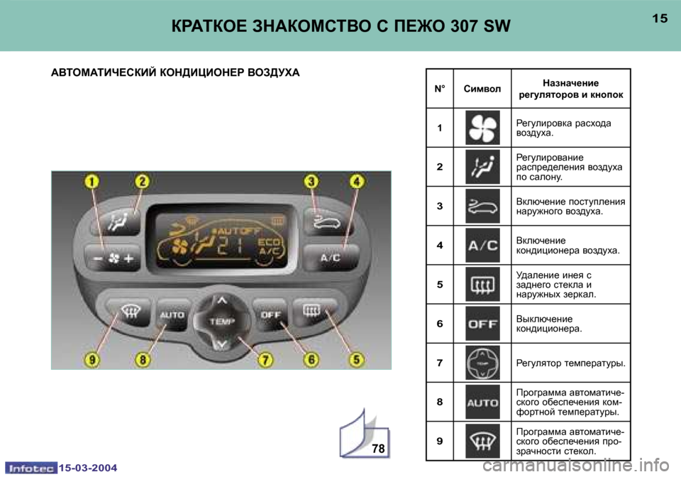 Peugeot 307 SW 2004  Инструкция по эксплуатации (in Russian) �1�5�-�0�3�-�2�0�0�4�1�5�-�0�3�-�2�0�0�4
�7�8
�1�4�1�5agWiae?� AdWaechiYe� h� f?]e� �3�0�7� �S�W
WYiecWiBn?haBC� aed[BmBed?g� YeA[MlW
�N�° hbf