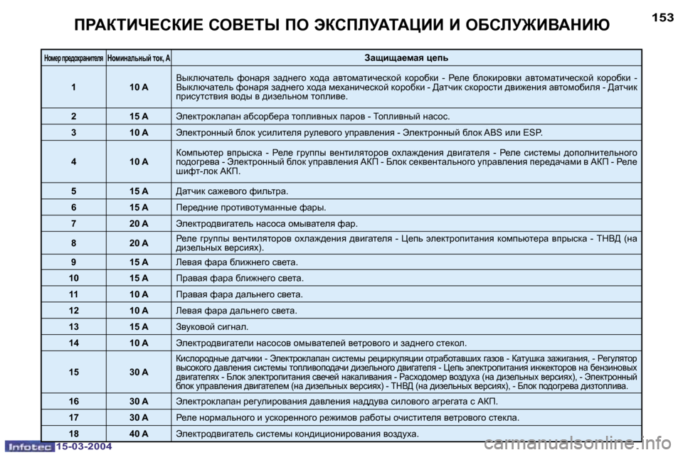 Peugeot 307 SW 2004  Инструкция по эксплуатации (in Russian) �1�5�-�0�3�-�2�0�0�4�1�5�-�0�3�-�2�0�0�4
�1�5�2�1�5�3fgWaiBn?haB?� heY?ir� fe� tahfbMWiWmBB� B� eXhbM]BYWdBu
dhf_j� ij_^hojwÖbl_eydh