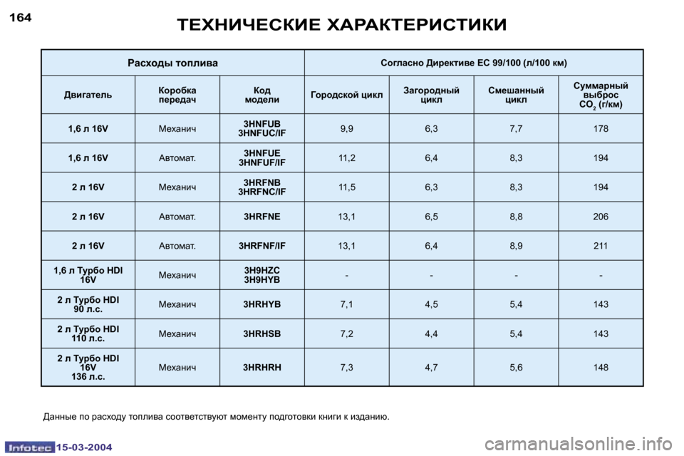 Peugeot 307 SW 2004  Инструкция по эксплуатации (in Russian) �1�5�-�0�3�-�2�0�0�4�1�5�-�0�3�-�2�0�0�4
�1�6�4�1�6�5i?ldBn?haB?� lWgWai?gBhiBaB
gwkoh^u� lhiebywhhzewkÖh� [bj_dlby_� ?h� �9�9�/�1�0�0� �(e�