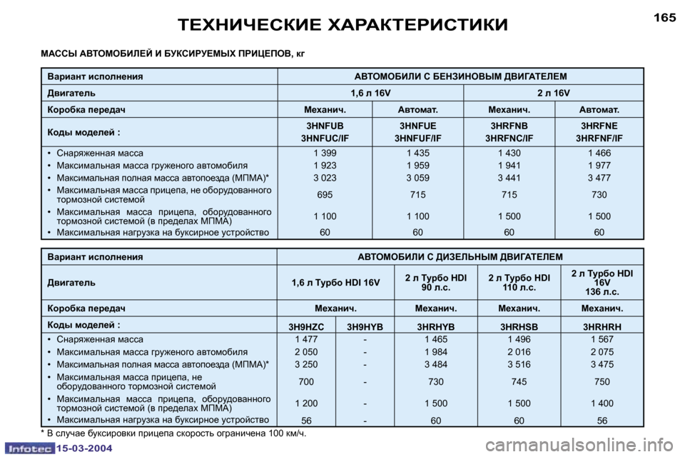 Peugeot 307 SW 2004  Инструкция по эксплуатации (in Russian) �1�5�-�0�3�-�2�0�0�4�1�5�-�0�3�-�2�0�0�4
�1�6�4�1�6�5i?ldBn?haB?� lWgWai?gBhiBaB
cWhhr� WYieceXBb?C� B� XMahBgM?crl� fgBm?feY�,� dz
Yw