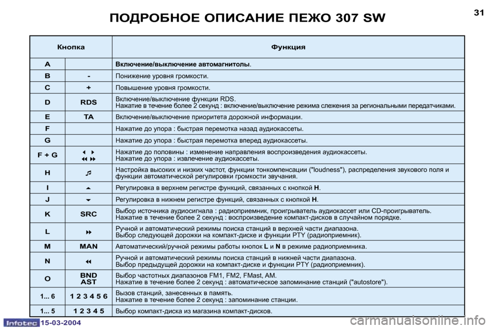 Peugeot 307 SW 2004  Инструкция по эксплуатации (in Russian) �1�5�-�0�3�-�2�0�0�4�1�5�-�0�3�-�2�0�0�4
�3�0�3�1fe[geXde?� efBhWdB?� f?]e� �3�0�7� �S�W
aÖhidwkmÖdpby
�A
Ydexq_Öb_�/yudexq_Öb_� wylhfwz