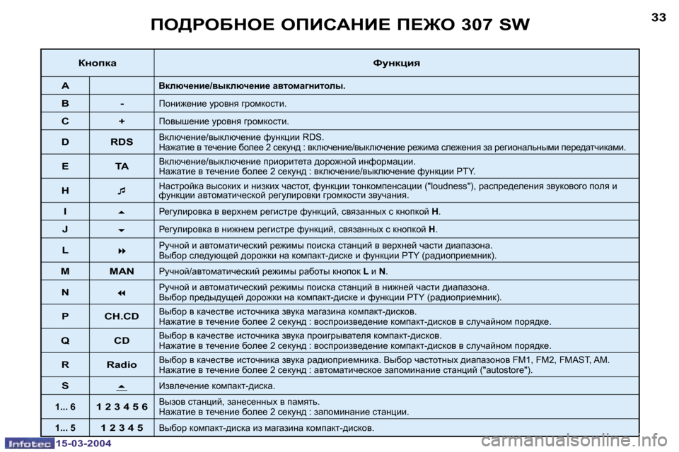 Peugeot 307 SW 2004  Инструкция по эксплуатации (in Russian) �1�5�-�0�3�-�2�0�0�4�1�5�-�0�3�-�2�0�0�4
�3�2�3�3fe[geXde?� efBhWdB?� f?]e� �3�0�7� �S�W
aÖhidwkmÖdpby
�A
Ydexq_Öb_�/yudexq_Öb_� wylhfwz