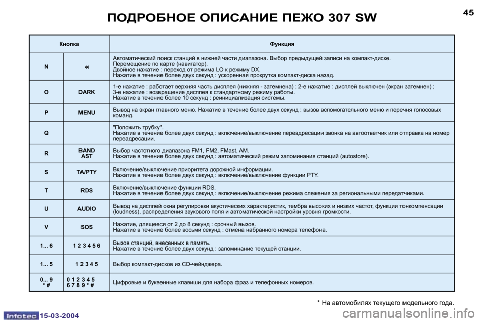 Peugeot 307 SW 2004  Инструкция по эксплуатации (in Russian) �4�4
�1�5�-�0�3�-�2�0�0�4
�4�5
�1�5�-�0�3�-�2�0�0�4
fe[geXde?� efBhWdB?� f?]e� �3�0�7� �S�W
�*� dw� wylhfhxbeyo� l_dms_]h� fh^_evÖh]h� ]h^w�.
