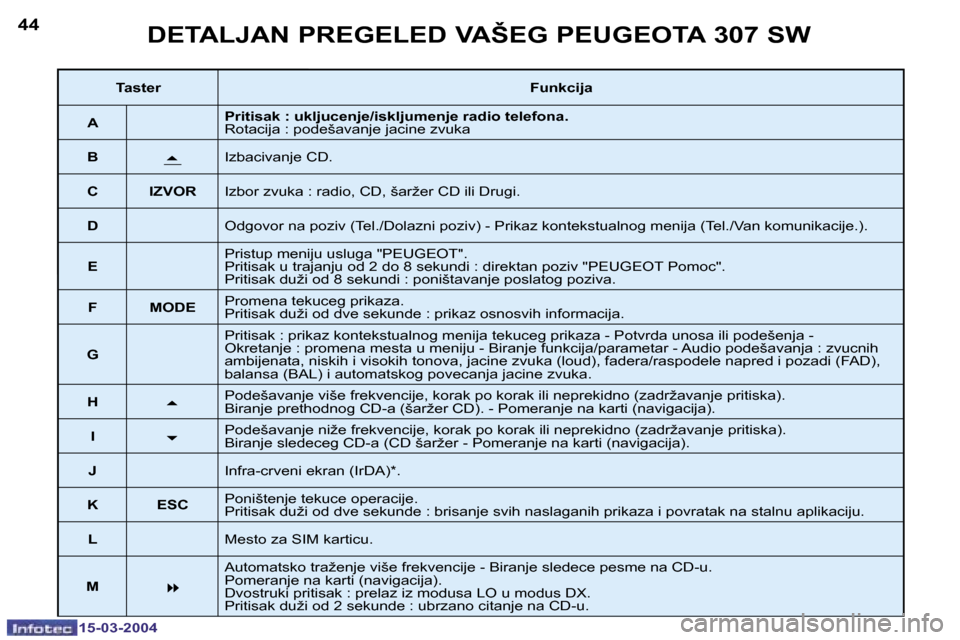 Peugeot 307 SW 2004  Упутство за употребу (in Serbian) �1�5�-�0�3�-�2�0�0�4�1�5�-�0�3�-�2�0�0�4
�4�4�4�5�D�E�T�A�L�J�A�N� �P�R�E�G�E�L�E�D� �V�A�Š�E�G� �P�E�U�G�E�O�T�A� �3�0�7� �S�W� 
�T�a�s�t�e�r�F�u�n�k�c�i�j�a
�A �P�r�i�t�i�s�a�k� �:� �u�k�l�j�u�c�e�
