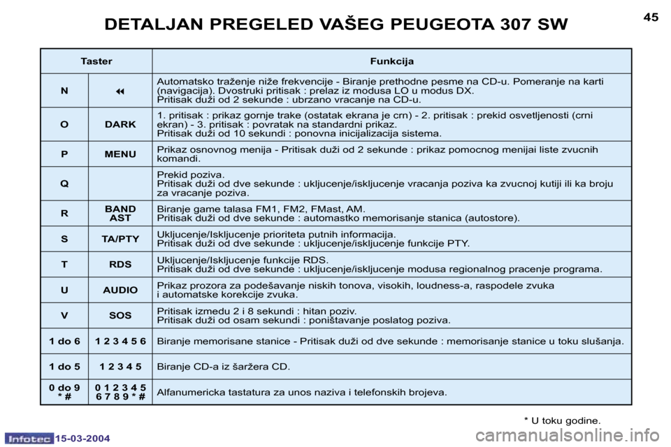 Peugeot 307 SW 2004  Упутство за употребу (in Serbian) �1�5�-�0�3�-�2�0�0�4�1�5�-�0�3�-�2�0�0�4
�4�4�4�5�D�E�T�A�L�J�A�N� �P�R�E�G�E�L�E�D� �V�A�Š�E�G� �P�E�U�G�E�O�T�A� �3�0�7� �S�W� 
�*� �U� �t�o�k�u� �g�o�d�i�n�e�.
�T�a�s�t�e�r�F�u�n�k�c�i�j�a
�N
�7�A