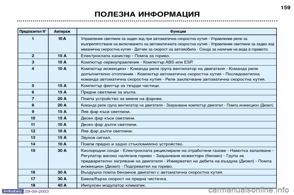 Peugeot 307 SW 2003.5 Ръководство за експлоатация (in Bulgarian)
ПОЛЕЗНА ИНФОРМАЦИЯ
Предпазител N° Ам
пераж Функции
110 AУправление светлини за заден ход при автоматич Peugeot 307 SW 2003.5 Ръководство за експлоатация (in Bulgarian)
ПОЛЕЗНА ИНФОРМАЦИЯ
Предпазител N° Ам
пераж Функции
110 AУправление светлини за заден ход при автоматич