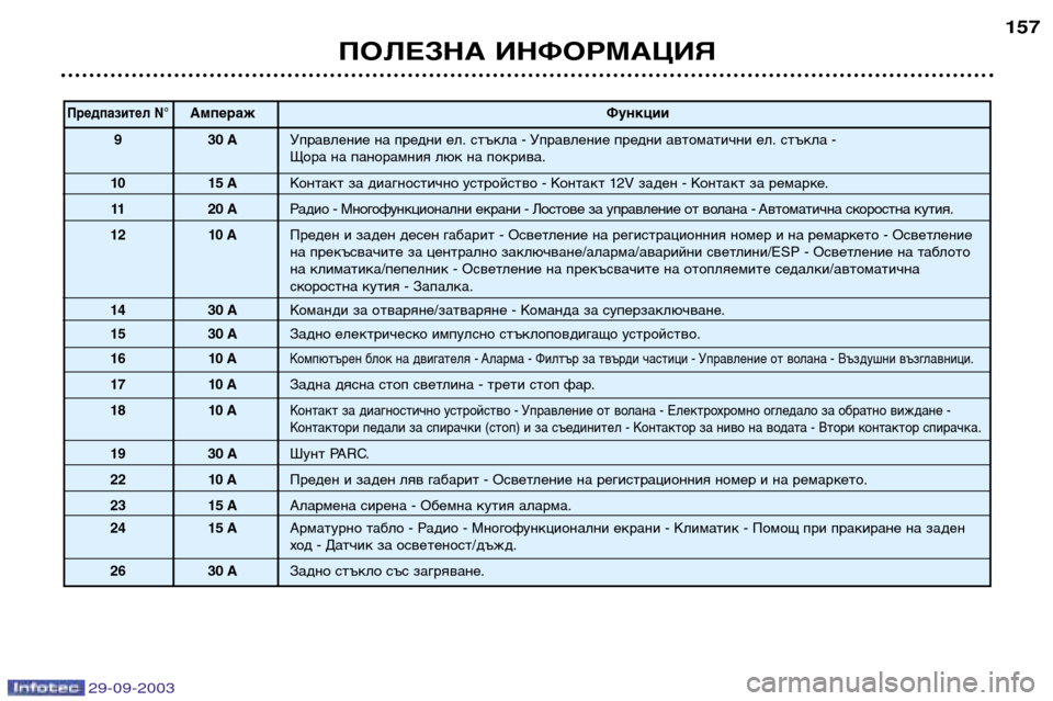 Peugeot 307 SW 2003.5 Ръководство за експлоатация (in Bulgarian)
ПОЛЕЗНА ИНФОРМАЦИЯ
Предпазител N°Ампераж
Функции
9 30 A Управление на предни ел. стъкла - Управление пре Peugeot 307 SW 2003.5 Ръководство за експлоатация (in Bulgarian)
ПОЛЕЗНА ИНФОРМАЦИЯ
Предпазител N°Ампераж
Функции
9 30 A Управление на предни ел. стъкла - Управление пре