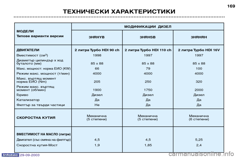Peugeot 307 SW 2003.5  Ръководство за експлоатация (in Bulgarian) 
ТЕХНИЧЕСКИ ХАРАКТЕРИСТИКИ


 

 


Механична Механична Механична
(5 степени) (5 степени) (6 степени) 