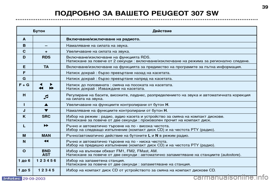 Peugeot 307 SW 2003.5 Ръководство за експлоатация (in Bulgarian)
ПОДРОБНО ЗА ВАШЕТО PEUGEOT 307 SW
Бутон
Действие
А Включване/изключване на радиото
В
Намаляване на силата н Peugeot 307 SW 2003.5 Ръководство за експлоатация (in Bulgarian)
ПОДРОБНО ЗА ВАШЕТО PEUGEOT 307 SW
Бутон
Действие
А Включване/изключване на радиото
В
Намаляване на силата н