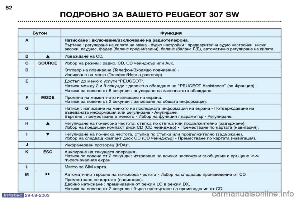 Peugeot 307 SW 2003.5 Ръководство за експлоатация (in Bulgarian)
ПОДРОБНО ЗА ВАШЕТО PEUGEOT 307 SW
Бутон Функция
Натискане : включване/изключване на радиотелефона.Въртене : Peugeot 307 SW 2003.5 Ръководство за експлоатация (in Bulgarian)
ПОДРОБНО ЗА ВАШЕТО PEUGEOT 307 SW
Бутон Функция
Натискане : включване/изключване на радиотелефона.Въртене :