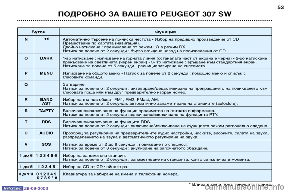 Peugeot 307 SW 2003.5 Ръководство за експлоатация (in Bulgarian)
ПОДРОБНО ЗА ВАШЕТО PEUGEOT 307 SW
Бутон Функция
jjАвтоматично търсене на по-ниска честота - Избор на предишно Peugeot 307 SW 2003.5 Ръководство за експлоатация (in Bulgarian)
ПОДРОБНО ЗА ВАШЕТО PEUGEOT 307 SW
Бутон Функция
jjАвтоматично търсене на по-ниска честота - Избор на предишно