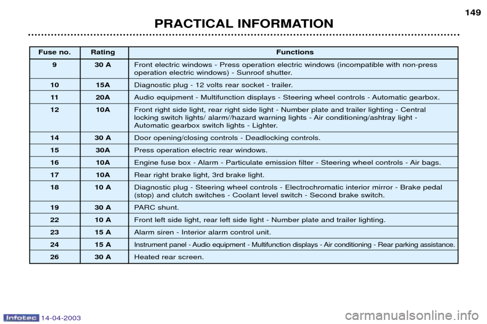 Peugeot 307 SW 2003  Owners Manual 14-04-2003
PRACTICAL INFORMATION149
Fuse no. Rating
Functions
9 30 A Front electric windows - Press operation electric windows (incompatible with non-press  
operation electric windows) - Sunroof shut