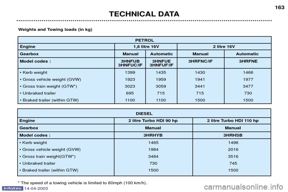 Peugeot 307 SW 2003  Owners Manual 14-04-2003
PETROL
Engine 1,6 litre 16V 2 litre 16V
Gearbox Manual Automatic Manual Automatic
Model codes :    3HNFUB 3HNFUE 3HRFNC/IF 3HRFNE 3HNFUC/IF 3HNFUF/IF
¥ Kerb weight 1399 1435 1430 1466
¥ G