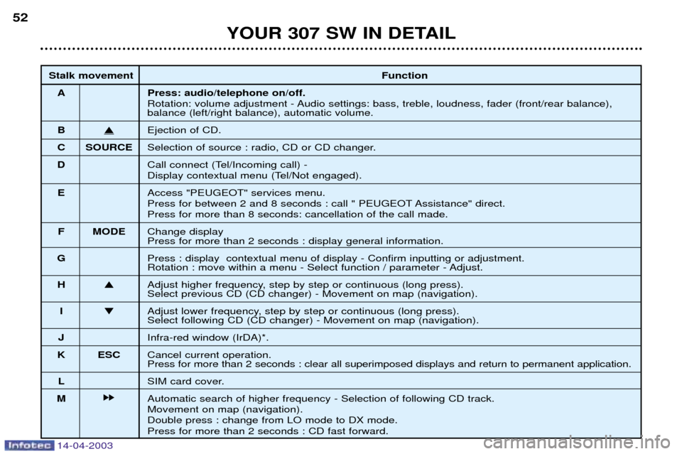 Peugeot 307 SW 2003  Owners Manual 14-04-2003
YOUR 307 SW IN DETAIL
52
Stalk movement Function
A Press: audio/telephone on/off. Rotation: volume adjustment - Audio settings: bass, treble, loudness, fader (front/rear balance),
balance (