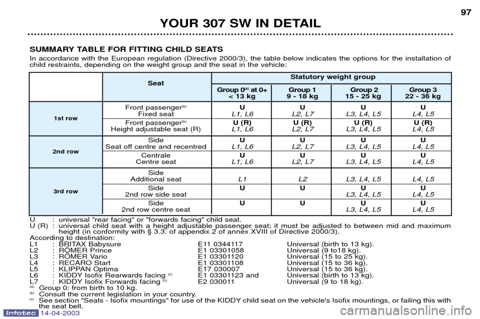 Peugeot 307 SW 2003  Owners Manual 14-04-2003
YOUR 307 SW IN DETAIL97
SUMMARY TABLE FOR FITTING CHILD SEATS In accordance with the European regulation (Directive 2000/3), the table below indicates the options for the installation of ch