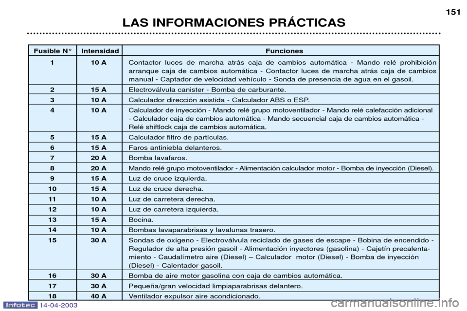 Peugeot 307 SW 2003 Manual del propietario (in Spanish) 14-04-2003
LAS INFORMACIONES PRçCTICAS151
Fusible N¡ Intensidad
Funciones
1 10 A Contactor luces de marcha atr‡s caja de cambios autom‡tica - Mando relŽ prohibici—n arranque caja de cambios a Peugeot 307 SW 2003 Manual del propietario (in Spanish) 14-04-2003
LAS INFORMACIONES PRçCTICAS151
Fusible N¡ Intensidad
Funciones
1 10 A Contactor luces de marcha atr‡s caja de cambios autom‡tica - Mando relŽ prohibici—n arranque caja de cambios a