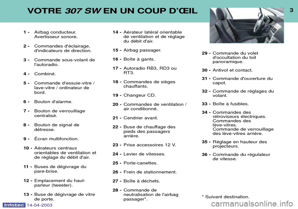 Peugeot 307 SW 2003 Manuel du propriétaire (in French) 14-04-2003
3VOTRE 307 SW EN UN COUP DÕÎIL
1 -Airbag conducteur.
Avertisseur sonore.
2 - Commandes dŽclairage,dindicateurs de direction.
3 - Commande sous-volant delautoradio.
4 - CombinŽ.
5 - Peugeot 307 SW 2003 Manuel du propriétaire (in French) 14-04-2003
3VOTRE 307 SW EN UN COUP DÕÎIL
1 -Airbag conducteur.
Avertisseur sonore.
2 - Commandes dŽclairage,dindicateurs de direction.
3 - Commande sous-volant delautoradio.
4 - CombinŽ.
5 -
