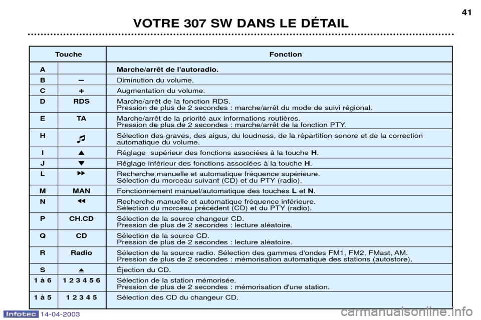 Peugeot 307 SW 2003 Manuel du propriétaire (in French) 14-04-2003
VOTRE 307 SW DANS LE DƒTAIL41
Touche Fonction
A Marche/arr
BÐDiminution du volume.
C +Augmentation du volume.
D RDS Marche/arr
Pression de plus de 2 secondes : marche/arr
ET AMarche/arr
P Peugeot 307 SW 2003 Manuel du propriétaire (in French) 14-04-2003
VOTRE 307 SW DANS LE DƒTAIL41
Touche Fonction
A Marche/arr
BÐDiminution du volume.
C +Augmentation du volume.
D RDS Marche/arr
Pression de plus de 2 secondes : marche/arr
ET AMarche/arr
P