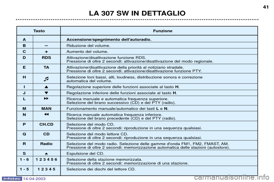 Peugeot 307 SW 2003  Manuale del proprietario (in Italian) 14-04-2003
LA 307 SW IN DETTAGLIO41
Tasto Funzione
A Accensione/spegnimento dellautoradio.
BÐRiduzione del volume.
C +Aumento del volume.
D RDS Attivazione/disattivazione funzione RDS.
Pressione di 