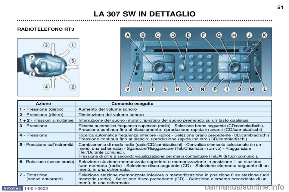 Peugeot 307 SW 2003  Manuale del proprietario (in Italian) 14-04-2003
LA 307 SW IN DETTAGLIO51
Azione Comando eseguito
1 - Pressione (dietro) Aumento del volume sonoro
2 - Pressione (dietro) Diminuzione del volume sonoro
1 + 2 - Pressioni simultanee Interruzi