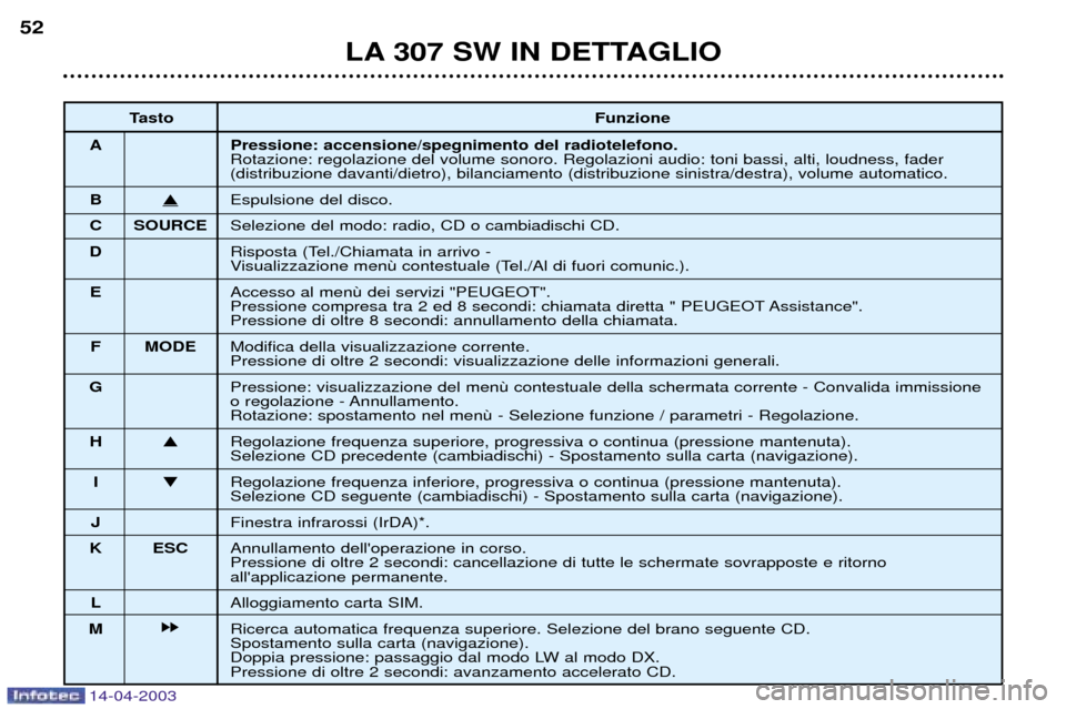 Peugeot 307 SW 2003  Manuale del proprietario (in Italian) 14-04-2003
LA 307 SW IN DETTAGLIO
52
Tasto Funzione
A Pressione: accensione/spegnimento del radiotelefono. Rotazione: regolazione del volume sonoro. Regolazioni audio: toni bassi, alti, loudness, fade