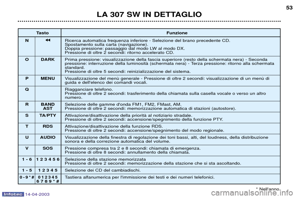Peugeot 307 SW 2003  Manuale del proprietario (in Italian) 14-04-2003
LA 307 SW IN DETTAGLIO53
Tasto Funzione
N jjRicerca automatica frequenza inferiore - Selezione del brano precedente CD. Spostamento sulla carta (navigazione).
Doppia pressione: passaggio da