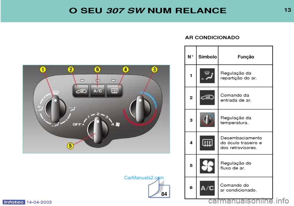 Peugeot 307 SW 2003  Manual do proprietário (in Portuguese) 14-04-2003
N¡ S’mbolo Fun
O SEU 307 SW NUM RELANCE
AR CONDICIONADO
84
Regula 
reparti
1
Comando da 
entrada de ar.
2
Regulatemperatura.
3
Desembaciamento do —culo traseiro e dos retrovisores.
4
R