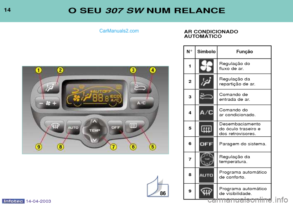Peugeot 307 SW 2003  Manual do proprietário (in Portuguese) 14-04-2003
14
N¡ S’mbolo Fun
O SEU 307 SW NUM RELANCE
AR CONDICIONADO 
AUTOMçTICO
86
Regula 
fluxo de ar. Regula 
reparti
1 23 4 56 7 8 9 Comando de  
entrada de ar. Comando do  ar condicionado. P