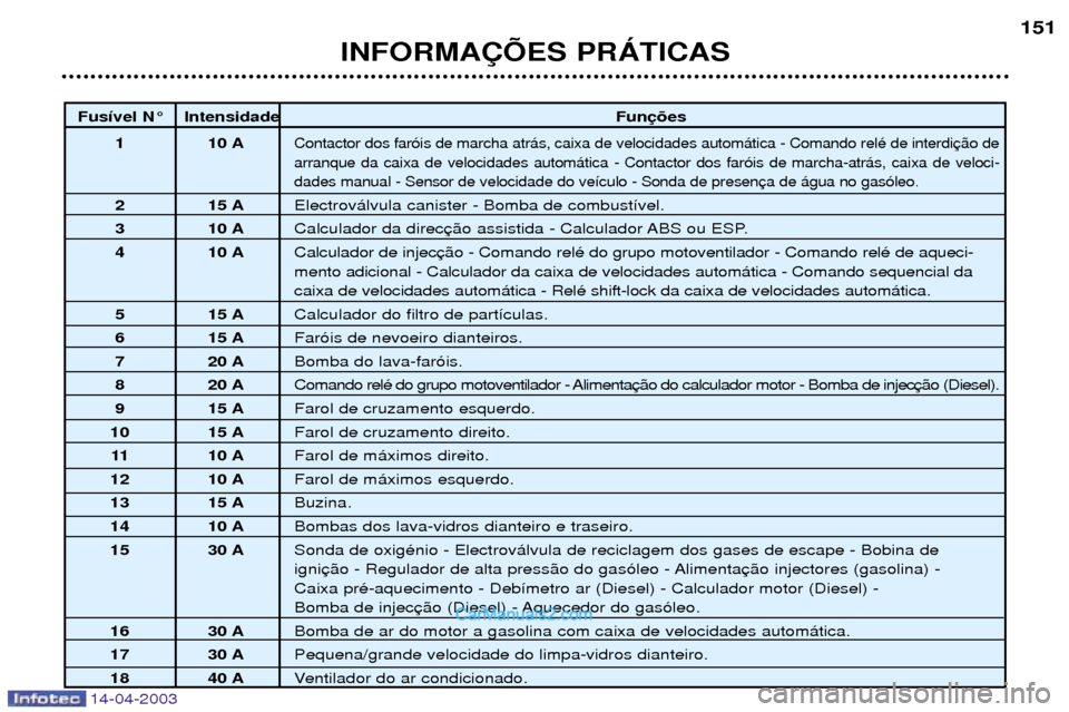 Peugeot 307 SW 2003 Manual do proprietário (in Portuguese) 14-04-2003
INFORMA‚ÍES PRçTICAS151
Fus’vel N¡ Intensidade
Fun
1 10 A
Contactor dos far—is de marcha atr‡s, caixa de velocidades autom‡tica - Comando relŽ de interdi arranque da caixa de Peugeot 307 SW 2003 Manual do proprietário (in Portuguese) 14-04-2003
INFORMA‚ÍES PRçTICAS151
Fus’vel N¡ Intensidade
Fun
1 10 A
Contactor dos far—is de marcha atr‡s, caixa de velocidades autom‡tica - Comando relŽ de interdi arranque da caixa de