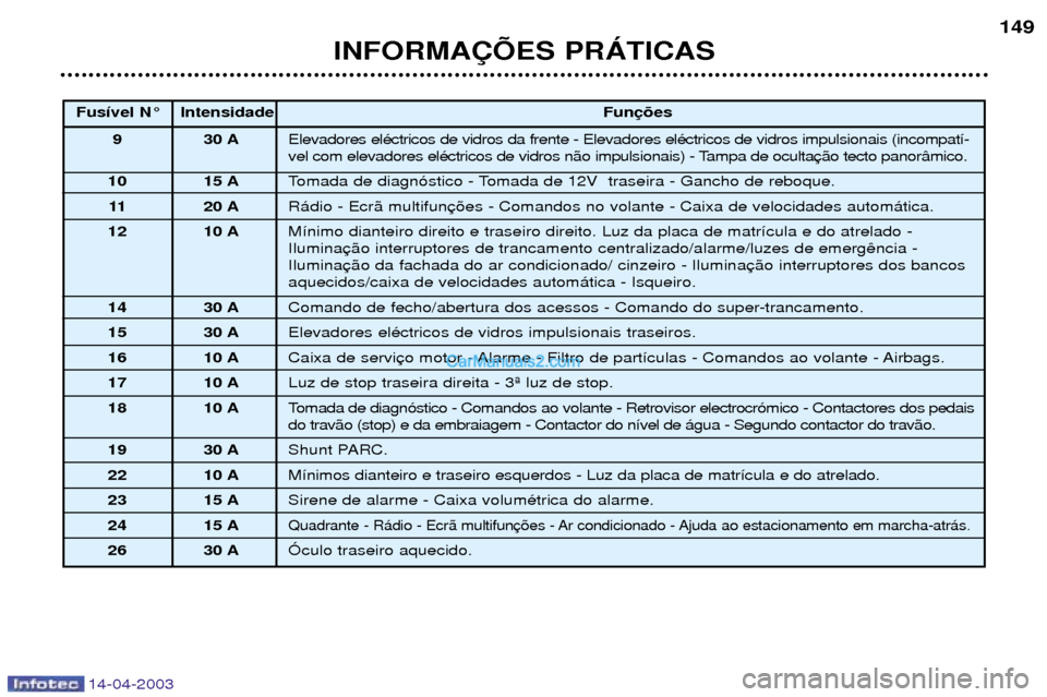 Peugeot 307 SW 2003 Manual do proprietário (in Portuguese) 14-04-2003
INFORMA‚ÍES PRçTICAS149
Fus’vel N¡ Intensidade
Fun
9 30 A Elevadores elŽctricos de vidros da frente - Elevadores elŽctricos de vidros impulsionais (incompat’-
vel com elevadores Peugeot 307 SW 2003 Manual do proprietário (in Portuguese) 14-04-2003
INFORMA‚ÍES PRçTICAS149
Fus’vel N¡ Intensidade
Fun
9 30 A Elevadores elŽctricos de vidros da frente - Elevadores elŽctricos de vidros impulsionais (incompat’-
vel com elevadores