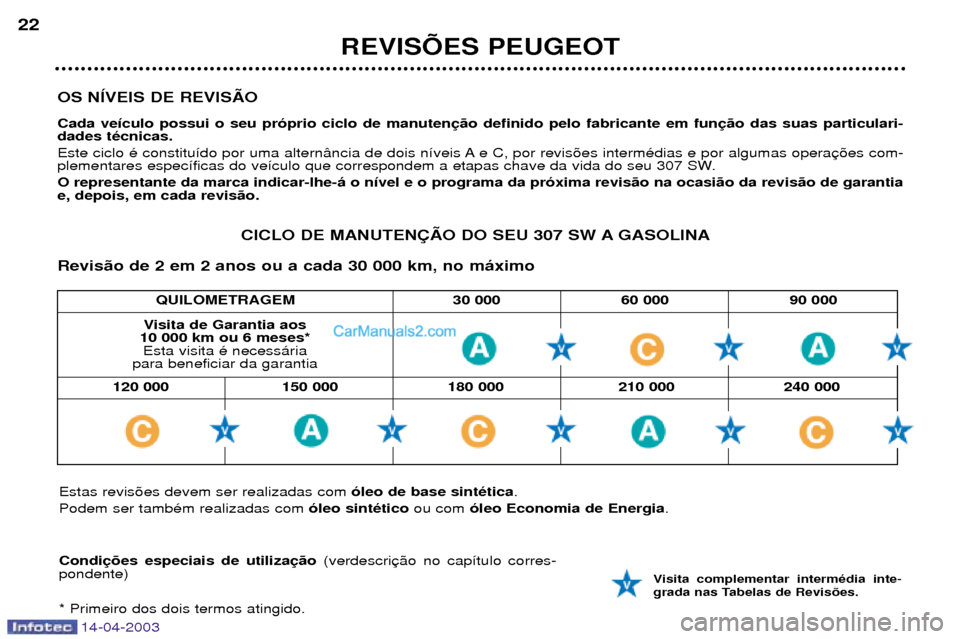 Peugeot 307 SW 2003  Manual do proprietário (in Portuguese) 14-04-2003
QUILOMETRAGEM 30 000 60 000 90 000
120 000 150 000 180 000 210 000 240 000
OS NêVEIS DE REVISÌO Cada ve’culo possui o seu pr—prio ciclo de manuten dades tŽcnicas. 
Este ciclo Ž cons