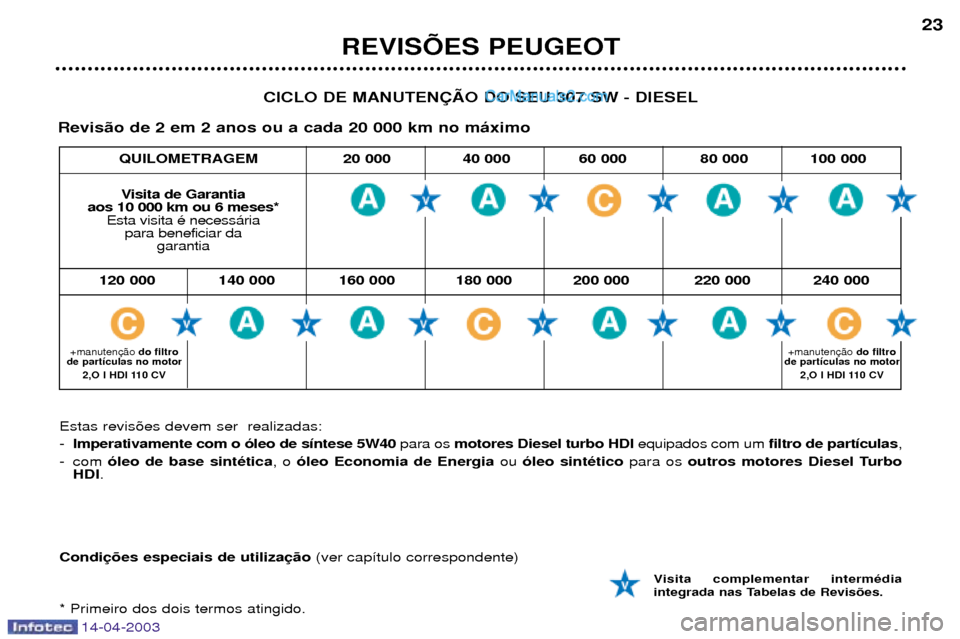 Peugeot 307 SW 2003  Manual do proprietário (in Portuguese) 14-04-2003
REVISÍES PEUGEOT23
CICLO DE MANUTEN‚ÌO DO SEU 307 SW - DIESEL
Revis‹o de 2 em 2 anos ou a cada 20 000 km no m‡ximo
Visita de Garantia 
aos 10 000 km ou 6 meses* Esta visita Ž neces