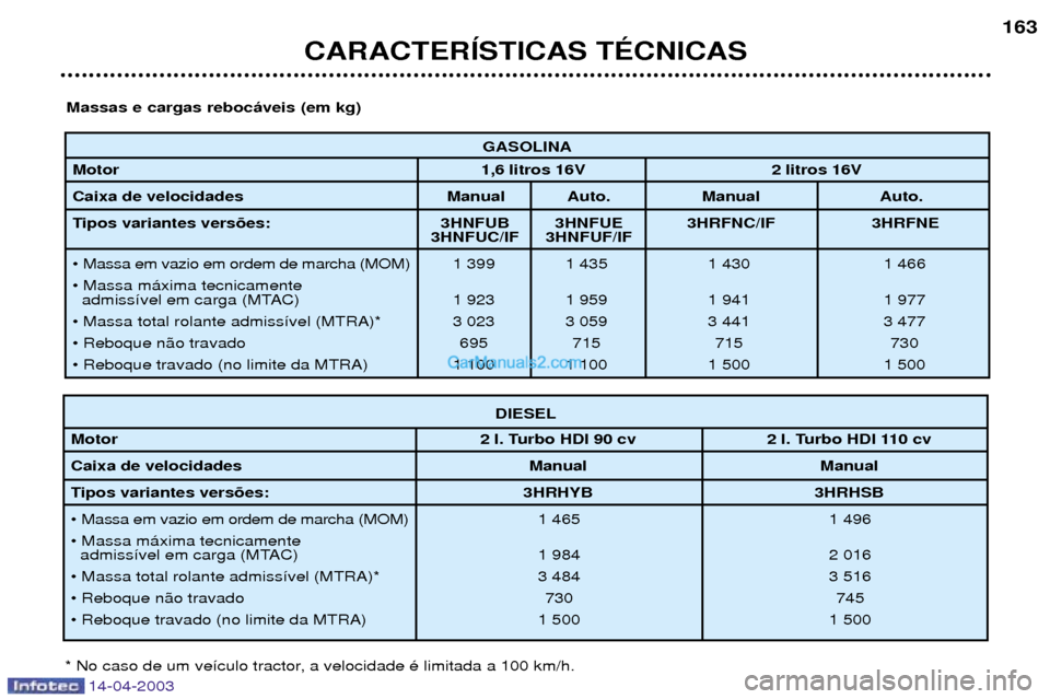 Peugeot 307 SW 2003 Manual do proprietário (in Portuguese) 14-04-2003
GASOLINA
Motor 1,6 litros 16V 2 litros 16V
Caixa de velocidades Manual Auto. Manual Auto.
Tipos variantes vers›es: 3HNFUB 3HNFUE 3HRFNC/IF 3HRFNE 3HNFUC/IF 3HNFUF/IF
¥ Massa em vazio e Peugeot 307 SW 2003 Manual do proprietário (in Portuguese) 14-04-2003
GASOLINA
Motor 1,6 litros 16V 2 litros 16V
Caixa de velocidades Manual Auto. Manual Auto.
Tipos variantes vers›es: 3HNFUB 3HNFUE 3HRFNC/IF 3HRFNE 3HNFUC/IF 3HNFUF/IF
¥ Massa em vazio e